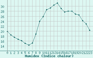 Courbe de l'humidex pour Aix-en-Provence (13)