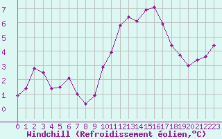 Courbe du refroidissement olien pour Bourg-en-Bresse (01)