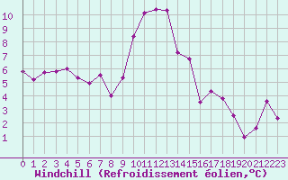 Courbe du refroidissement olien pour Valleroy (54)