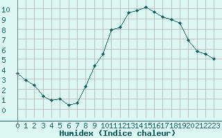 Courbe de l'humidex pour Dole-Tavaux (39)