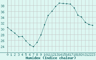 Courbe de l'humidex pour Sorgues (84)