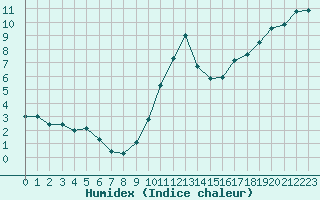 Courbe de l'humidex pour Lons-le-Saunier (39)