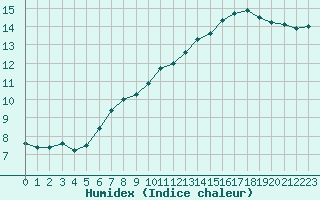 Courbe de l'humidex pour Cernay-la-Ville (78)