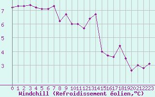 Courbe du refroidissement olien pour Lhospitalet (46)