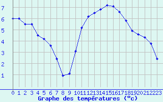 Courbe de tempratures pour Cambrai / Epinoy (62)
