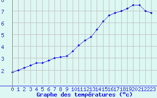 Courbe de tempratures pour Sainte-Menehould (51)