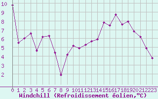 Courbe du refroidissement olien pour Orly (91)
