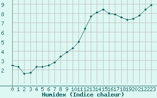 Courbe de l'humidex pour Angers-Beaucouz (49)