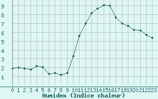 Courbe de l'humidex pour Ploumanac'h (22)