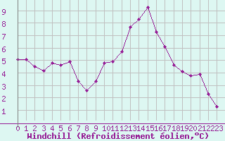 Courbe du refroidissement olien pour Nmes - Garons (30)