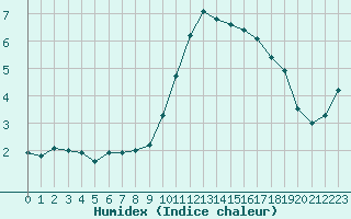 Courbe de l'humidex pour Saint-Philbert-sur-Risle (27)