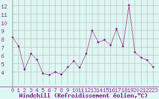 Courbe du refroidissement olien pour Boulogne (62)