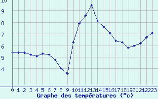 Courbe de tempratures pour Toussus-le-Noble (78)
