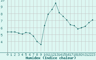 Courbe de l'humidex pour Toussus-le-Noble (78)