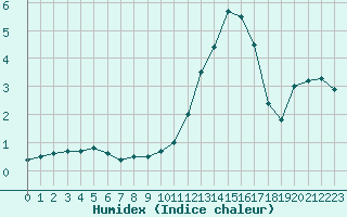 Courbe de l'humidex pour Cazaux (33)