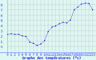 Courbe de tempratures pour Chteauroux (36)