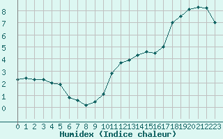 Courbe de l'humidex pour Chteauroux (36)