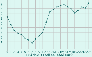 Courbe de l'humidex pour Lille (59)