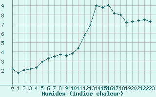 Courbe de l'humidex pour Avord (18)