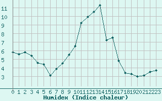 Courbe de l'humidex pour Toulouse-Francazal (31)