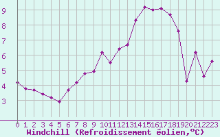 Courbe du refroidissement olien pour Orschwiller (67)