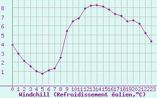 Courbe du refroidissement olien pour Pirou (50)