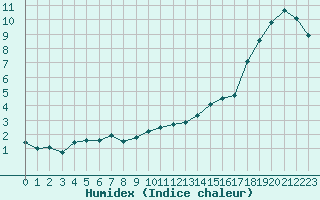 Courbe de l'humidex pour Le Touquet (62)
