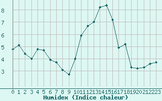 Courbe de l'humidex pour Avord (18)