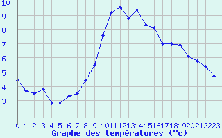 Courbe de tempratures pour Almenches (61)