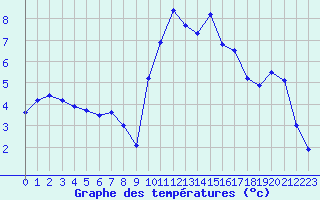 Courbe de tempratures pour Annecy (74)