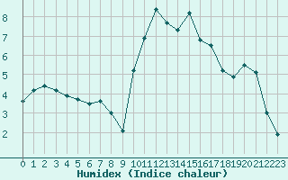 Courbe de l'humidex pour Annecy (74)