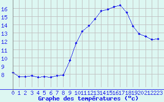 Courbe de tempratures pour Saint-Martial-de-Vitaterne (17)