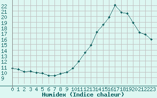 Courbe de l'humidex pour Boulaide (Lux)