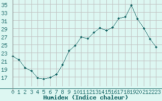 Courbe de l'humidex pour Bellefontaine (88)