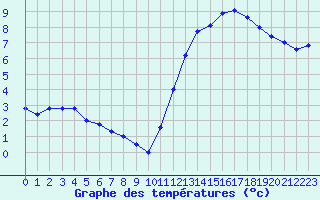 Courbe de tempratures pour Nostang (56)