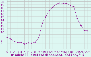 Courbe du refroidissement olien pour Saint-Vran (05)
