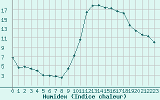 Courbe de l'humidex pour Brianon (05)