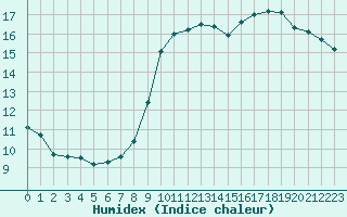 Courbe de l'humidex pour Connerr (72)