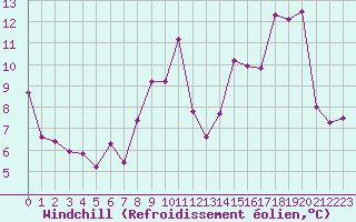 Courbe du refroidissement olien pour Belfort-Dorans (90)
