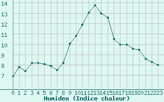 Courbe de l'humidex pour Cherbourg (50)