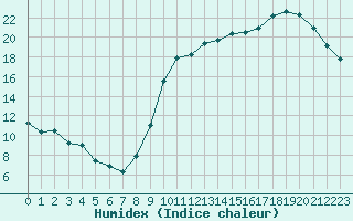 Courbe de l'humidex pour Brive-Souillac (19)
