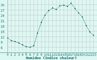 Courbe de l'humidex pour Figari (2A)