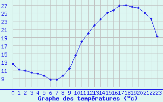 Courbe de tempratures pour Brive-Laroche (19)