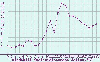 Courbe du refroidissement olien pour Cap Bar (66)