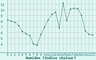 Courbe de l'humidex pour Orlans (45)