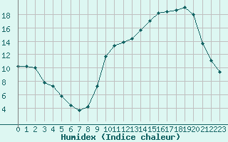 Courbe de l'humidex pour Laqueuille (63)