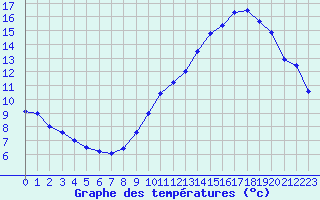 Courbe de tempratures pour Tarbes (65)