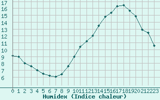 Courbe de l'humidex pour Tarbes (65)