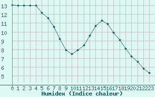 Courbe de l'humidex pour Aigrefeuille d'Aunis (17)