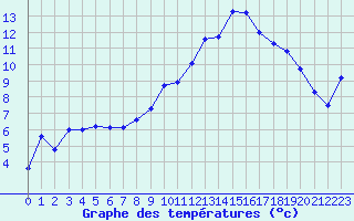 Courbe de tempratures pour Chamonix-Mont-Blanc (74)